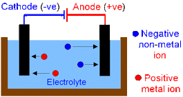 electrolysis positive